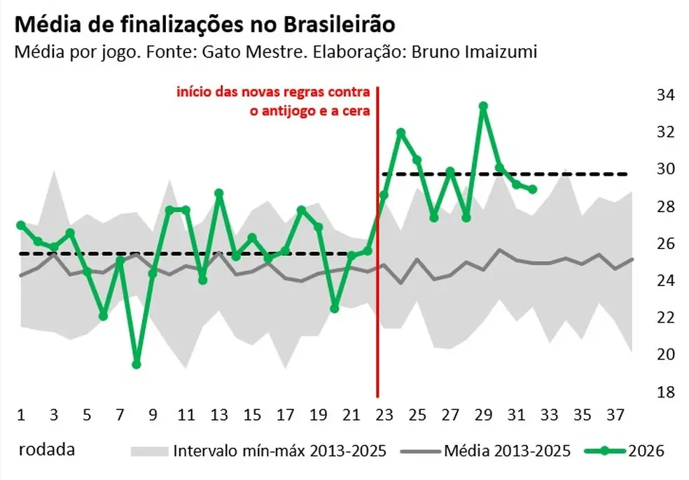 Aumento nas finalizações do Brasileirão após novas regras contra antijogo