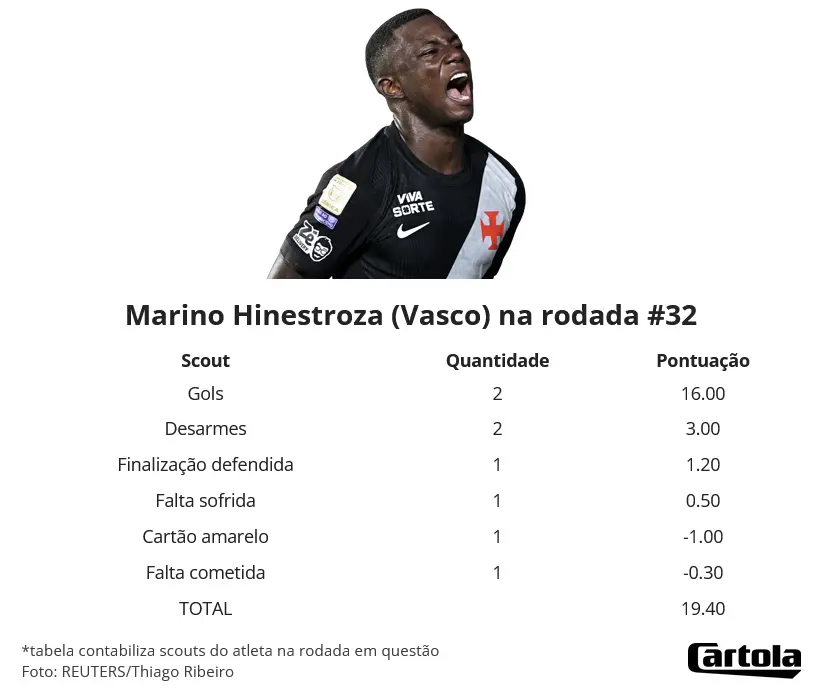 Marino Hinestroza brilha e é o craque da rodada 32 do Brasileiro no Cartola